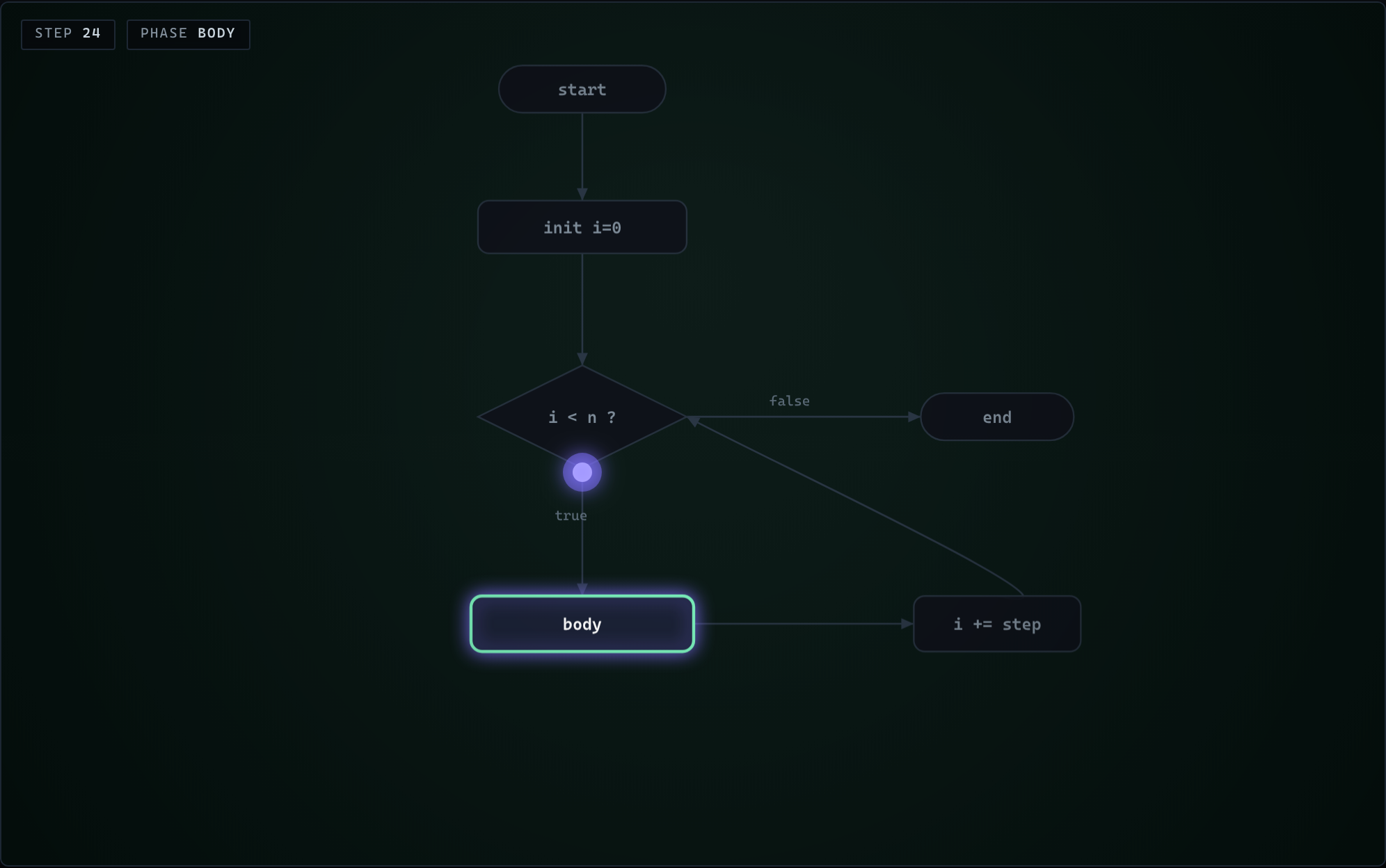 Flowchart style: a control-flow graph with a travelling token