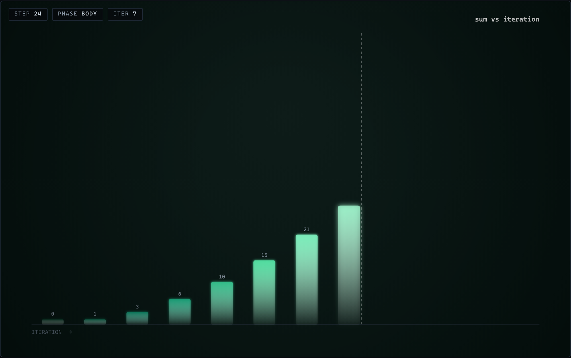 Timeline style: iterations laid out as a horizontal sequence
